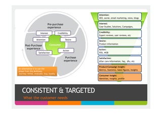 Attention:
                                                              SEO, social, email marketing, news, blogs


                               Pre-purchase                   Interest:
                               experience                     Case Studies, Solutions, Campaigns,


                        Interest           Credibility        Credibility:
                                                              Expert reviews, user reviews, etc

                   Attention                       Desire
                                                              Desire:
                                   Consumer                   Product information
       Post-Purchase
        experience                                            Action:
                                                Action
                      Satisfaction                            POS, W2B

                                                  Purchase    Satisfaction:
                                                 experience   After care information, faq, dfu, etc

                                                              Product/Campaign Insight:
An alternative is to use the
                                                              Metrics, Statistics, Sales figures, Insights
phase from the McKinsey
Journey: Initial, evaluate, buy, loyalty
                                                              Consumer Insight:
                                                              Identities, insights, profile




   CONSISTENT & TARGETED
     What the customer needs
 