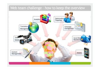 Web team challenge – how to keep the overview

                                                       Op3miza3on	
  &	
  
                                 Analy3cs	
  
                                                       Targe3ng	
  


                Transla3on	
                                           Campaign	
  
                Management	
                                           management	
  




    DAM	
                                                                           Social	
  Media	
  
    Media	
                                                                         Monitoring	
  




Content	
  
Management	
  
                                                	
                                         Mobile	
  
 