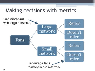 Making decisions with metrics31Find more fans with large networksEncourage fans to make more referrals