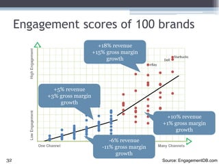 Engagement scores of 100 brands+18% revenue+15% gross margingrowth+5% revenue+3% gross margingrowth+10% revenue+1% gross margin growth-6% revenue-11% gross margin growth32Source: EngagementDB.com