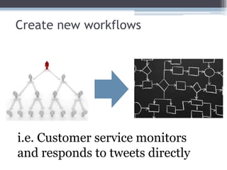 Create new workflowsi.e. Customer service monitors and responds to tweets directly