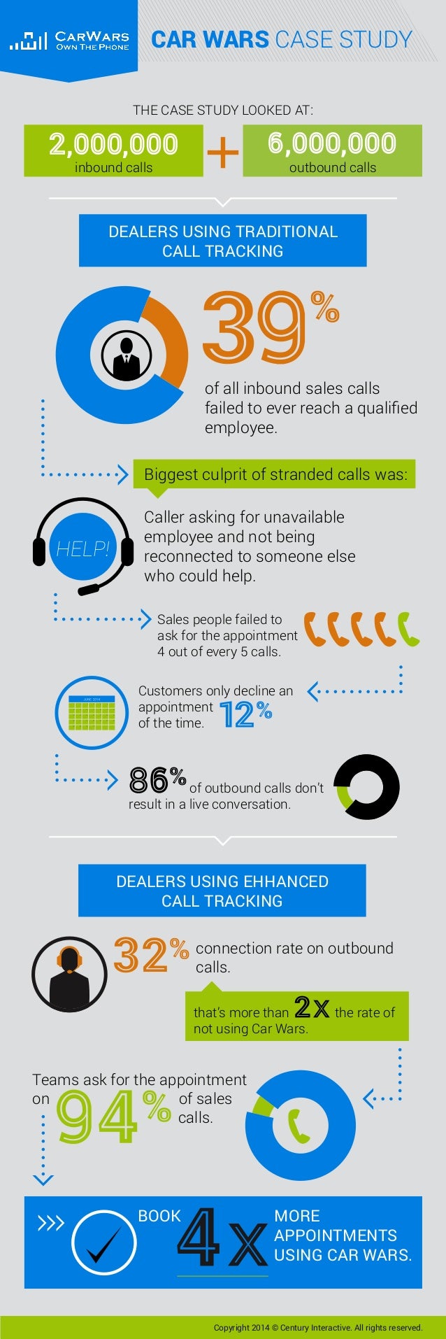 Automotive Call Tracking Case Study