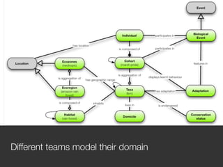 Different teams model their domain
 