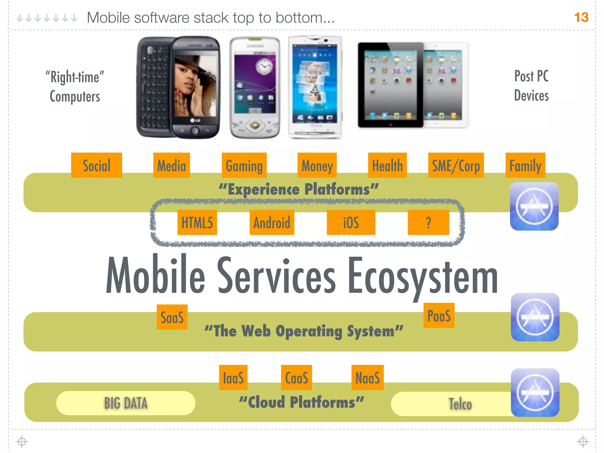 Mobile software stack top to bottom...                                                     13



“Right-time”                                                                             Post PC
 Computers                                                                               Devices



       Social         Media        Gaming          Money         Health       SME/Corp   Family
                                  “Experience Platforms”

                          HTML5          Android           iOS            ?



               Mobile Services Ecosystem
                      SaaS                                                PaaS
                              “The Web Operating System”


                                  IaaS        CaaS           NaaS
           BIG DATA                  “Cloud Platforms”                          Telco
 