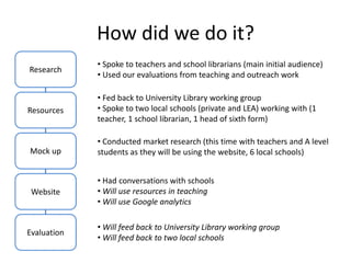 How did we do it?
Research
Resources
Mock up
Website
Evaluation
• Spoke to teachers and school librarians (main initial audience)
• Used our evaluations from teaching and outreach work
• Fed back to University Library working group
• Spoke to two local schools (private and LEA) working with (1
teacher, 1 school librarian, 1 head of sixth form)
• Conducted market research (this time with teachers and A level
students as they will be using the website, 6 local schools)
• Will feed back to University Library working group
• Will feed back to two local schools
• Had conversations with schools
• Will use resources in teaching
• Will use Google analytics
 