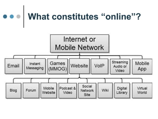 What Constitutes “Online”?
 