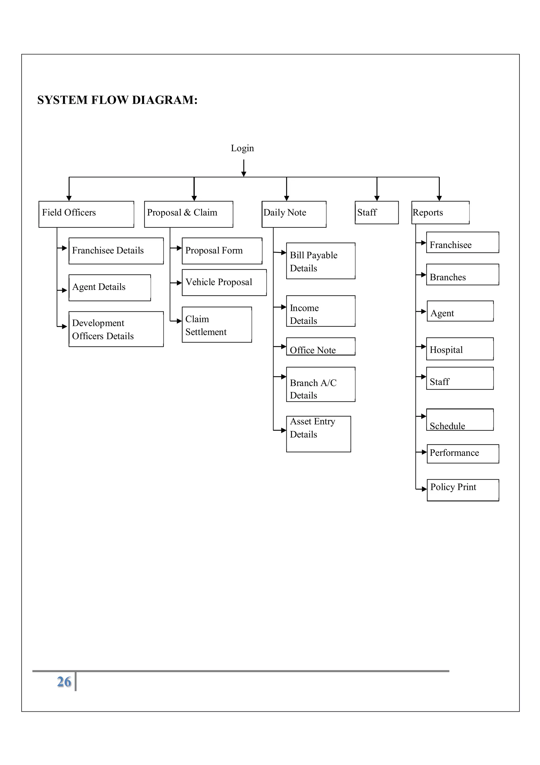 26
SYSTEM FLOW DIAGRAM:
Login
Field Officers Proposal & Claim Daily Note Staff Reports
Franchisee Details
Agent Details
Development
Officers Details
Proposal Form
Vehicle Proposal
Claim
Settlement
Bill Payable
Details
Income
Details
Office Note
Franchisee
Branches
Agent
Hospital
Branch A/C
Details
Staff
Asset Entry
Details
Schedule
Performance
Policy Print
 