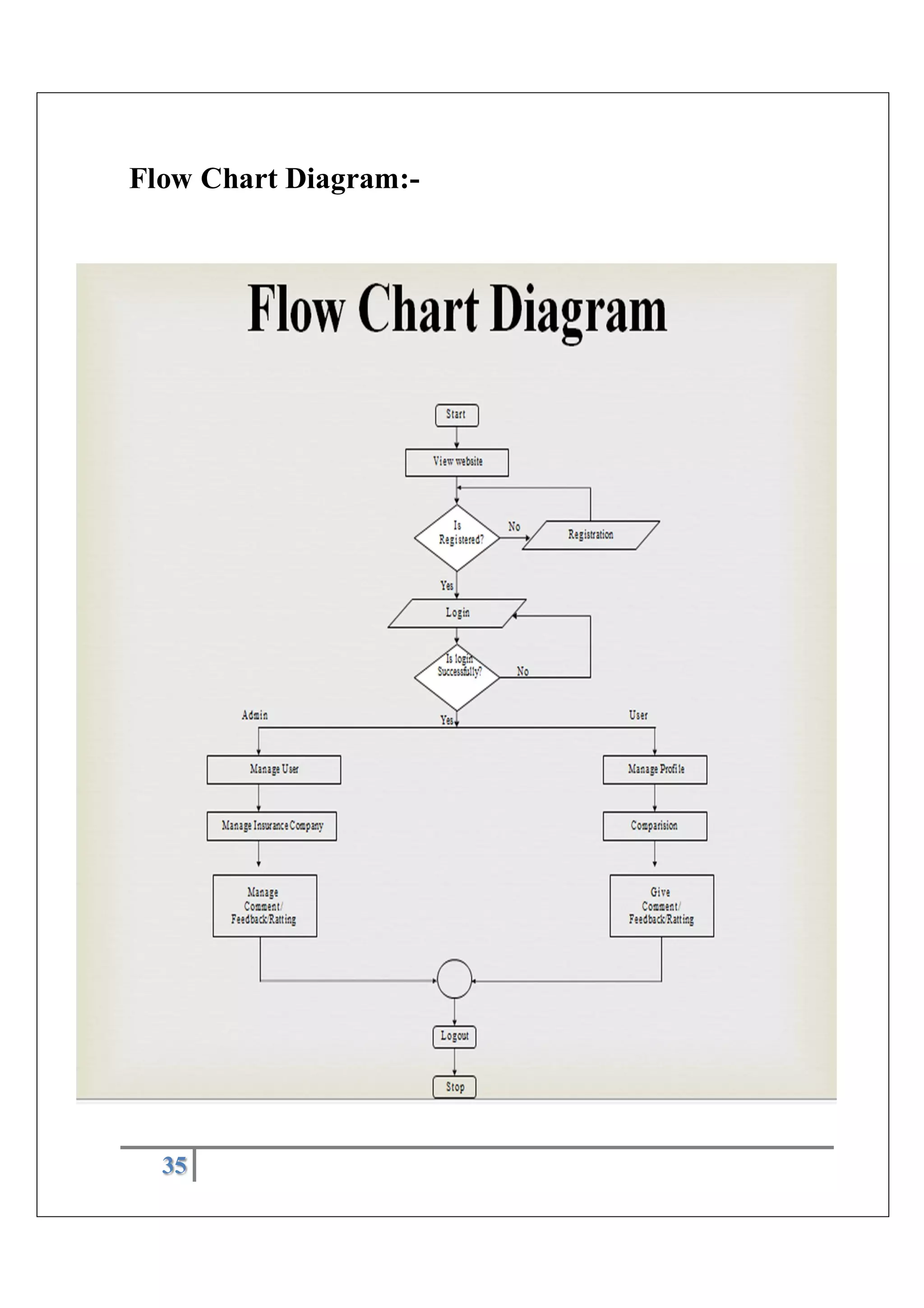 35
Flow Chart Diagram:-
 