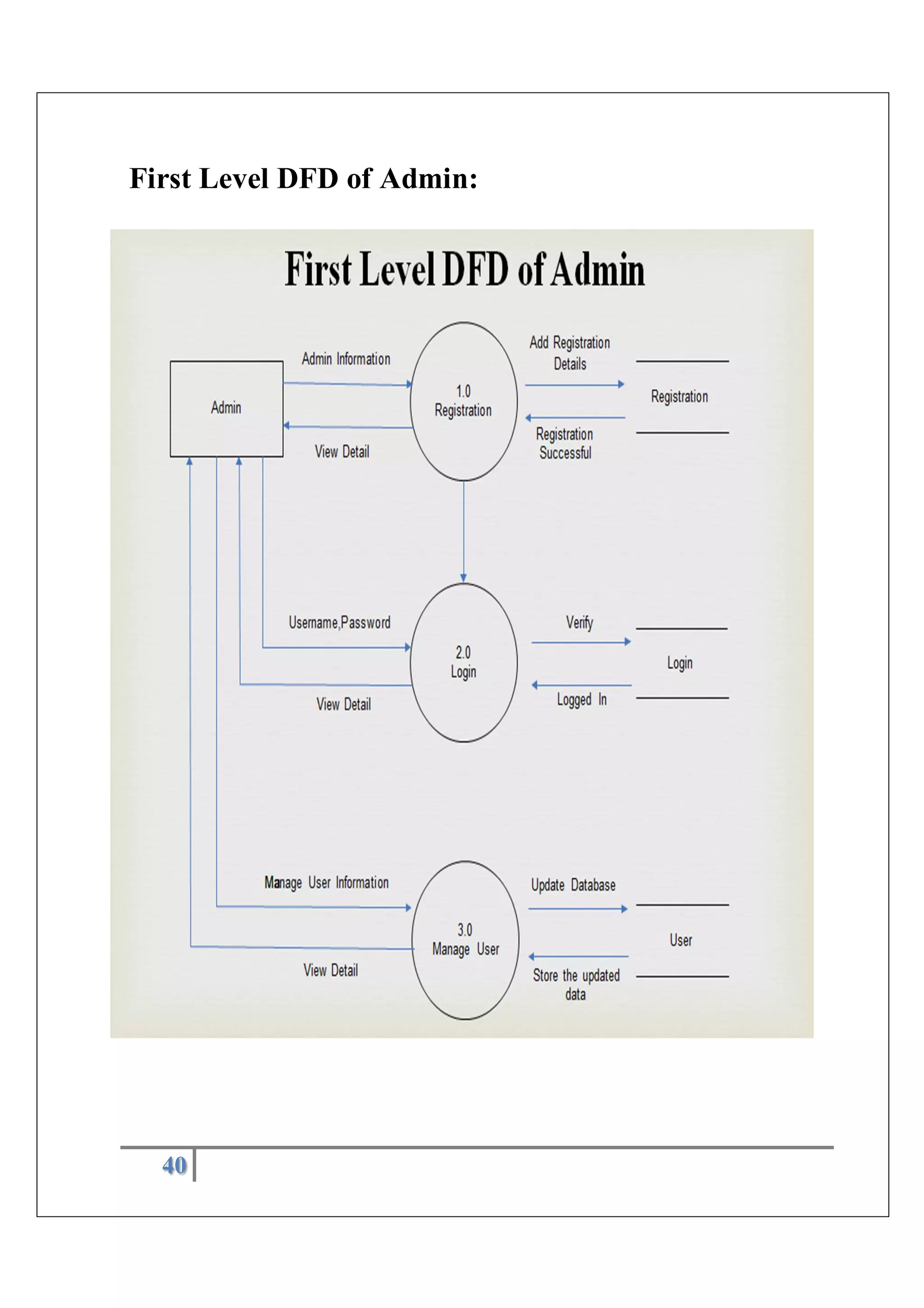 40
First Level DFD of Admin:
 