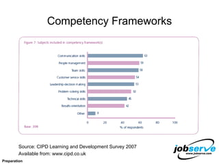 Competency Frameworks Source: CIPD Learning and Development Survey 2007 Available from: www.cipd.co.uk Preparation 