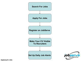 Search For Jobs Apply For Jobs Register on JobServe  Make Your CV Visible To Recruiters Applying for Jobs Set Up Daily Job Alerts  
