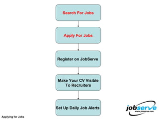 Search For Jobs Apply For Jobs Register on JobServe  Make Your CV Visible To Recruiters Applying for Jobs Set Up Daily Job Alerts  