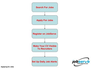 Search For Jobs Apply For Jobs Register on JobServe   Make Your CV Visible To Recruiters Applying for Jobs Set Up Daily Job Alerts  