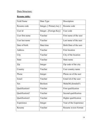 14
Data Structure:
Resume table:
Field Name Data Type Description
Resume code Integer, [ Primary key ] Resume code
User id Integer , [Foreign Key] User code
User first name Varchar First name of the user
User last name Varchar Last name of the user
Date of birth Date/time Birth Date of the user
Address Varchar First location
City Varchar City of the location
State Varchar State name
Zip Integer Zip code of the city
Country Varchar User country name
Phone Integer Phone no of the user
Email Varchar Email id of the user
Sex Boolean Male(M),female(F)
Qualification1 Varchar First qualification
Qualification2 Varchar Second qualification
Qualification3 Varchar Higher qualification
Experience Integer Year of the Experience
Resume Varchar Resume in text Format
 