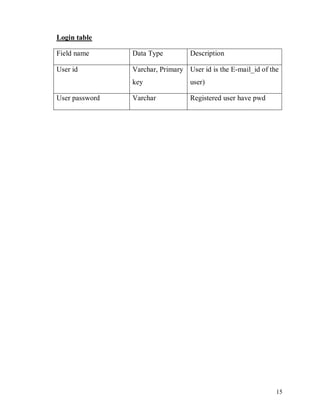 15
Login table
Field name Data Type Description
User id Varchar, Primary
key
User id is the E-mail_id of the
user)
User password Varchar Registered user have pwd
 