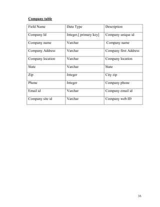 16
Company table
Field Name Data Type Description
Company Id Integer,[ primary key] Company unique id
Company name Varchar Company name
Company Address Varchar Company first Address
Company location Varchar Company location
State Varchar State
Zip Integer City zip
Phone Integer Company phone
Email id Varchar Company email id
Company site id Varchar Company web ID
 