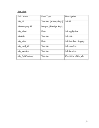 18
Job table
Field Name Data Type Description
Job_Id Varchar, [primary key ] Job id
Job company id Integer , [Foreign Key]
Job_sdate Date Job apply date
Job title Varchar Job title
Job_ldate Date Job last date of apply
Job_mail_id Varchar Job email id
Job_location Varchar Job location
Job_Qulification Varchar Condition of the job
 