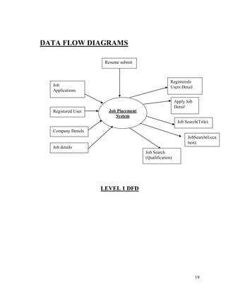 19
DATA FLOW DIAGRAMS
LEVEL 1 DFD
Job Placement
System
Registered User
Job Search
(Qualification)
Job Search(Title)
Apply Job
Detail
Registereds
Users Detail
Job
Applications
Resume submit
Job details
Company Details
JobSearch(Loca
tion)
 