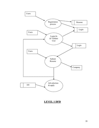 20
LEVEL 1 DFD
Users
Login
Registration
process
Submit
Resume
Job selection
& apply
Login-In
& Validate
User
Resume
Users
Users
Login
Job
Company
 