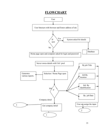 21
FLOWCHART
Yes
No
Job search
Company detail
User
User Interacts with browser and Enters address of site
Home page open and computer asked for login and password
System asked for details
Selection / Home Page open
Get company detail
Generates
various reports
Server stores details with Uid / pwd
If
new
Database
if
Job By
Qualification
Job By
location
By job Date
User are assign the input
2
1
By job Title
3
 