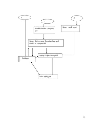 22
Send Email for company
job
Server fetch resume from database and
send it to company id
Apply for job through id
Store apply job
Database
2
Server check input
1
3
1
 