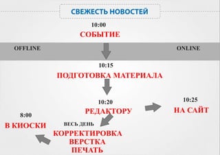 10:00
                 СОБЫТИЕ
 OFFLINE                          ONLINE

                         10:15
           ПОДГОТОВКА МАТЕРИАЛА


                         10:20     10:25
                   РЕДАКТОРУ      НА САЙТ
  8:00
В КИОСКИ     ВЕСЬ ДЕНЬ
           КОРРЕКТИРОВКА
              ВЕРСТКА
              ПЕЧАТЬ
 
