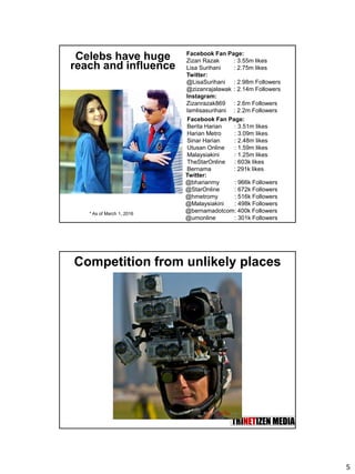 5
Celebs have huge
reach and influence
Facebook Fan Page:
Zizan Razak : 3.55m likes
Lisa Surihani : 2.75m likes
Twitter:
@LisaSurihani : 2.98m Followers
@zizanrajalawak : 2.14m Followers
Instagram:
Zizanrazak869 : 2.6m Followers
Iamlisasurihani : 2.2m Followers
Twitter:
@bharianmy : 966k Followers
@StarOnline : 672k Followers
@hmetromy : 516k Followers
@Malaysiakini : 498k Followers
@bernamadotcom: 400k Followers
@umonline : 301k Followers
* As of March 1, 2016
Facebook Fan Page:
Berita Harian : 3.51m likes
Harian Metro : 3.09m likes
Sinar Harian : 2.48m likes
Utusan Online : 1.59m likes
Malaysiakini : 1.25m likes
TheStarOnline : 603k likes
Bernama : 291k likes
Competition from unlikely places
 