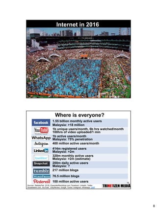 8
Internet in 2016
15
Where is everyone?
1.55 billion monthly active users
Malaysia: >18 million
1b unique users/month, 6b hrs watched/month
100hrs of video uploaded/1 min
1b active users/month
Malaysia: 75% penetration
400 million active users/month
414m registered users
Malaysia: >2m
320m monthly active users
Malaysia: >2m (estimate)
200m daily active users
Malaysia: ?
217 million blogs
76.5 million blogs
100 million active users 16
Sources: Statista(Feb, 2016), ExpandedRamblings.com, Facebook, Linkedin, Twitter,
Socialbakers.com ,YouTube , GreyReview, Google, Tumblr, Instagram, Whatsapp, DMR
 