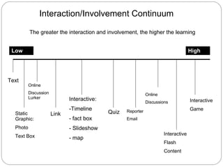 Text Static Graphic: Photo Text Box Online  Discussion Lurker Link Interactive: Timeline fact box Slideshow map Quiz Interactive  Game Interactive Flash  Content Online Discussions Reporter Email Interaction/Involvement Continuum Low High The greater the interaction and involvement, the higher the learning 