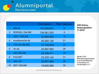 Visits gesamt          Platz insgesamt    IVW Online-
1    Bild.de               157.638.001                    6        Nutzungsdaten
                                                                   11-2010
2    SPIEGEL ONLINE        134.561.242                    9
3    WELT ONLINE             32.085.845                   19
4    sueddeutsche.de         29.382.126                   21
5    FOCUS ONLINE            27.193.639                   24
6    ntv.de                  24.697.992                   29
7    N24 ONLINE              24.349.411                   30
8    FAZ.NET                                              31       Quelle: IVW -
                             23.229.142                            Informationsgemeinscha
                                                                   ft zur Feststellung der
9    stern.de                20.627.969                   35       Verbreitung von
                                                                   Werbeträgern e.V.
10   ZEIT ONLINE             18.600.868                   39

                       www.alumniportal-deutschland.org        6
 
