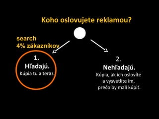 Koho oslovujete reklamou?

search
4% zákazníkov
     1.                        2.
  Hľadajú.                  Nehľadajú.
Kúpia tu a teraz.        Kúpia, ak ich oslovíte
                            a vysvetlíte im,
                          prečo by mali kúpiť.
 