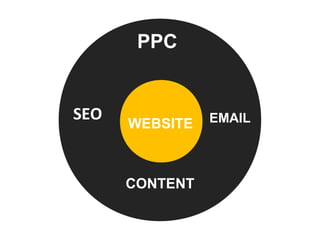 PPC


SEO             EMAIL
      WEBSITE



      CONTENT
 