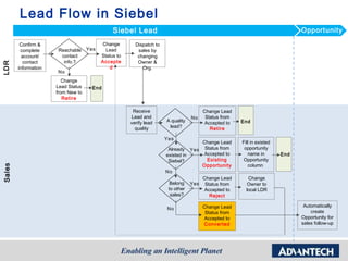 Lead Flow in Siebel
                                            Siebel Lead                                                                    Opportunity

         Confirm &                     Change        Dispatch to
         complete      Reachable Yes     Lead         sales by
          account/      contact        Status to      changing
           contact       info.?        Accepte        Owner &
LDR




        information                        d            Org.
                      No
                         Change
                      Lead Status   End
                      from New to
                         Retire

                                                    Receive                         Change Lead
                                                   Lead and                    No    Status from
                                                   verify lead     A quality         Accepted to   End
                                                     quality        lead?              Retire

                                                                   Yes
                                                                                Change Lead        Fill in existed
                                                                    Already Yes Status from         opportunity
                                                                   existed in   Accepted to           name in        End
                                                                    Siebel?       Existing         Opportunity
                                                                                Opportunity           column
Sales




                                                                   No
                                                                                Change Lead           Change
                                                                     Belong Yes Status from           Owner to
                                                                    to other     Accepted to         local LDR
                                                                     sales?        Reject

                                                                                    Change Lead                             Automatically
                                                                   No
                                                                                     Status from                               create
                                                                                    Accepted to                            Opportunity for
                                                                                    Converted                              sales follow-up
 