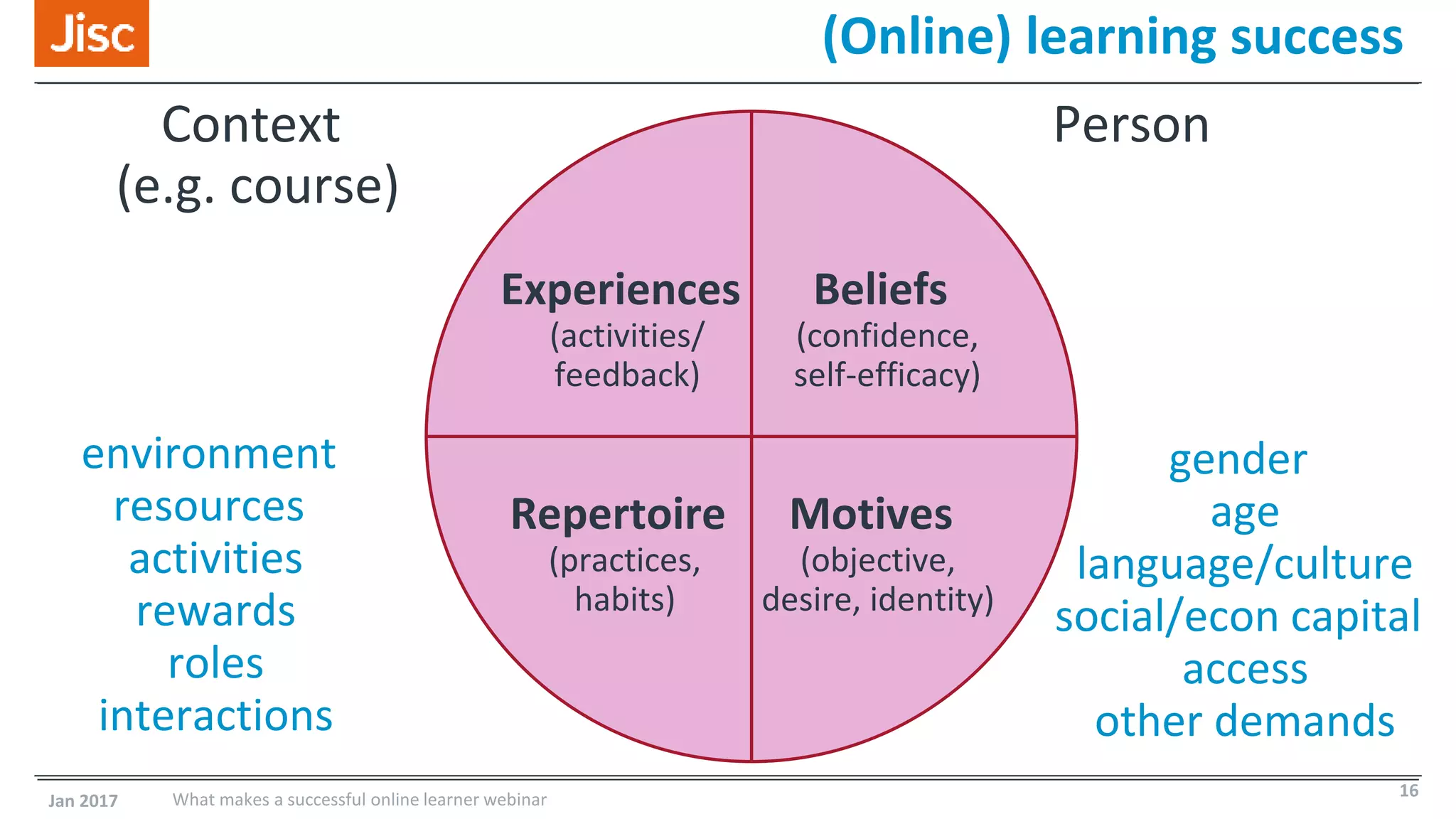 (Online) learning success
Context
(e.g. course)
Person
Experiences
(activities/
feedback)
Beliefs
(confidence,
self-efficacy)
Repertoire
(practices,
habits)
Motives
(objective,
desire, identity)
gender
age
language/culture
social/econ capital
access
other demands
environment
resources
activities
rewards
roles
interactions
Jan 2017 What makes a successful online learner webinar 16
 