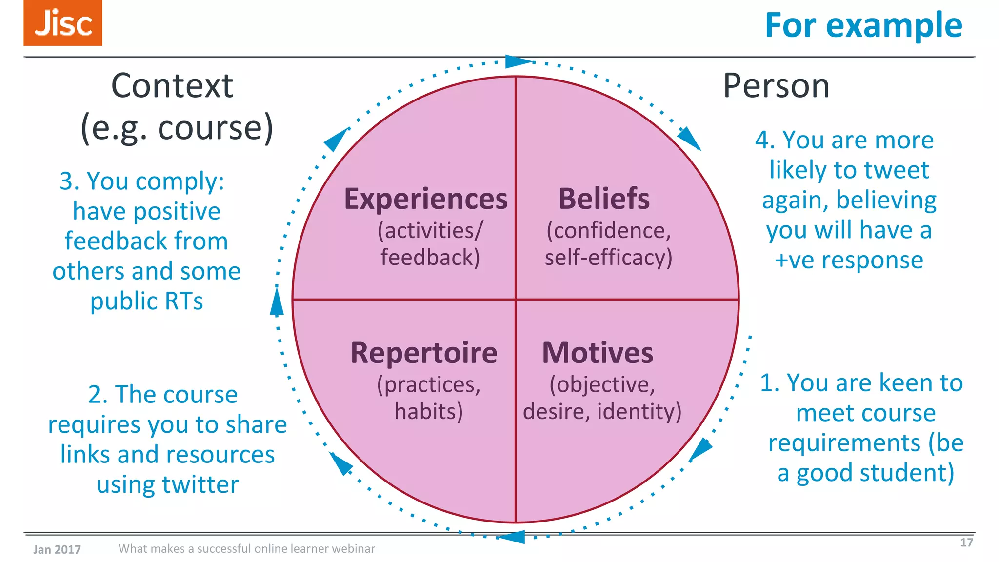 For example
Context
(e.g. course)
Person
Experiences
(activities/
feedback)
Beliefs
(confidence,
self-efficacy)
Repertoire
(practices,
habits)
Motives
(objective,
desire, identity)
2. The course
requires you to share
links and resources
using twitter
3. You comply:
have positive
feedback from
others and some
public RTs
4. You are more
likely to tweet
again, believing
you will have a
+ve response
1. You are keen to
meet course
requirements (be
a good student)
Jan 2017 What makes a successful online learner webinar 17
 