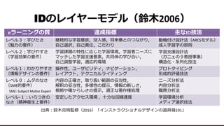 IDのレイヤーモデル（鈴木2006）
eラーニングの質 達成指標 主なID技法
レベル３：学びたさ
（魅力の要件）
継続的な学習意欲，没入感，将来像とのつながり，
自己選択，自己責任，こだわり
動機付け設計法（ARCSモデル）
成人学習学の原則
レベル２：学びやすさ
（学習効果の要件）
学習課題の特性に応じた学習環境，学習者ニーズに
マッチした学習支援要素，共同体の学び合い，
自己調整学習，適応的環境
学習支援設計法
（ガニェの９教授事象）
構造化・系列化技法
レベル１：わかりやすさ
（情報デザインの要件）
操作性，ユーザビリティ，ナビゲーション，
レイアウト，テクニカルライティング
プロトタイピング
形成的評価技法
レベル０：ムダのなさ
（SME的要件）
内容の正確さ，取り扱い範囲の妥当性，
解釈の妥当性，多様性の提示，情報の新しさ，
根拠や確からしさの提示，適正な著作権処理
ニーズ分析法
内容分析法
職務分析法
レベル−１：いらつきの
なさ（精神衛生上要件）
安定したアクセス環境 ，十分な回線速度 学習環境分析
メディア選択技法
SME: Subject Matter Expert
出典：鈴木克明監修（2016）「インストラクショナルデザインの道具箱101」
 