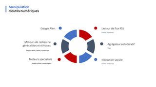 Manipulation
d’outils numériques
Google Alert
Moteurs de recherche
généralistes et éthiques
Moteurs spécialisés
Google sch...