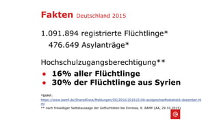 Fakten Deutschland 2015
1.091.894 registrierte Flüchtlinge*
476.649 Asylanträge*
Hochschulzugangsberechtigung**
● 16% aller Flüchtlinge
● 30% der Flüchtlinge aus Syrien
*BAMF:
https://www.bamf.de/SharedDocs/Meldungen/DE/2016/201610106-asylgeschaeftsstatistik-dezember.ht
ml
** nach freiwilliger Selbstaussage der Geflüchteten bei Einreise, lt. BAMF (AA, 29.10.2015)
 