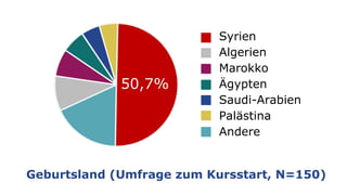 Geburtsland (Umfrage zum Kursstart, N=150)
Syrien
Algerien
Marokko
Ägypten
Saudi-Arabien
Palästina
Andere
50,7%
 