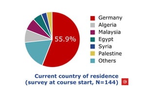 Current country of residence
(survey at course start, N=144)
Germany
Algeria
Malaysia
Egypt
Syria
Palestine
Others
55.9%
 