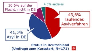 Status in Deutschland
(Umfrage zum Kursstart, N=171)
43,6%
laufendes
Asylverfahren
41,5%
Asyl in DE
10,6% auf der
Flucht, nicht in DE
4,3% anderes
 