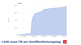 +446 neue TN am Veröffentlichungstag
 