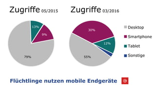 Flüchtlinge nutzen mobile Endgeräte
Zugriffe 05/2015 Zugriffe 03/2016
Desktop
Smartphone
Tablet
Sonstige55%79%
13%
9%
30%
12%
 