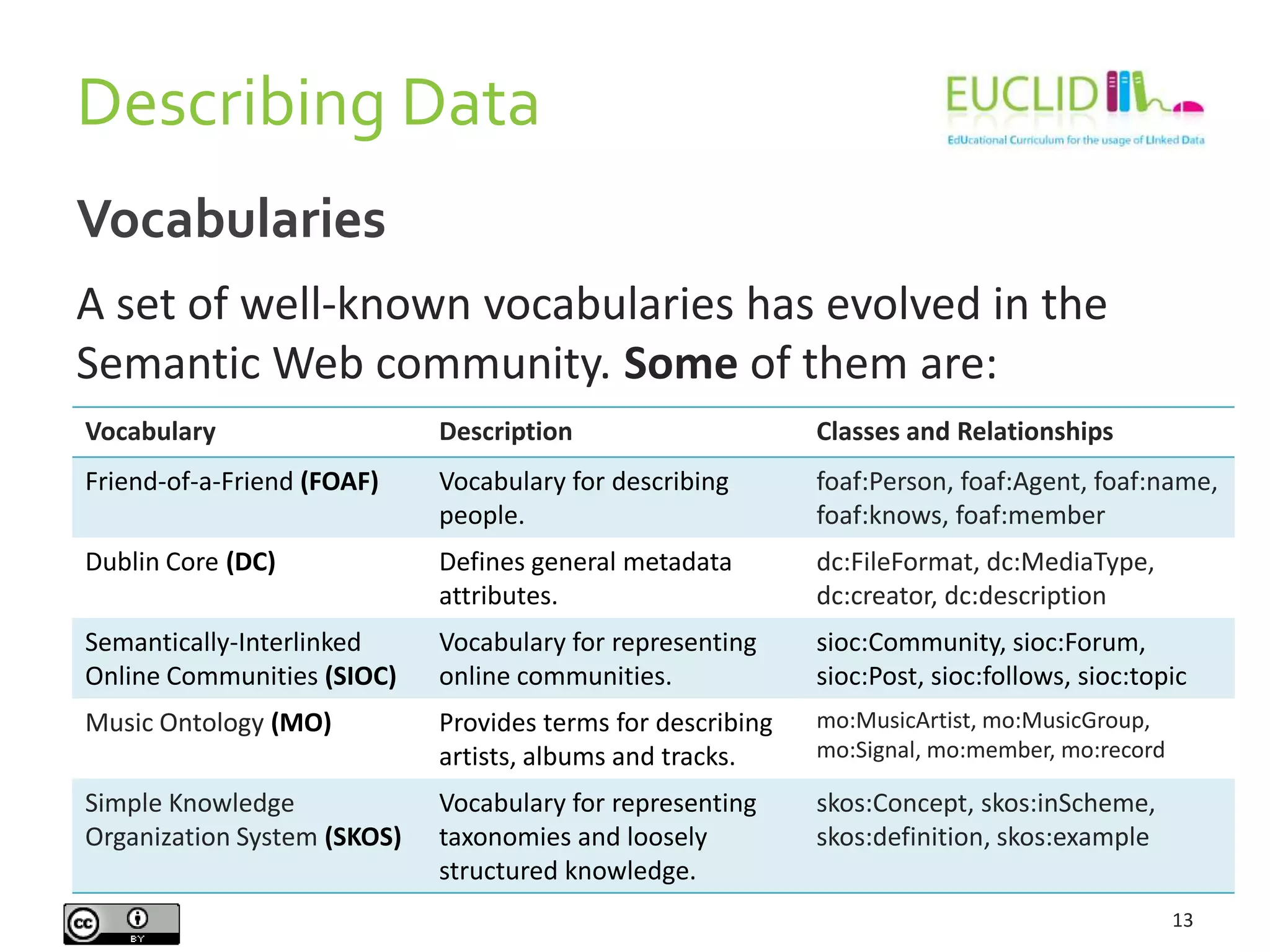 Describing Data
13
Vocabularies
A set of well-known vocabularies has evolved in the
Semantic Web community. Some of them are:
Vocabulary Description Classes and Relationships
Friend-of-a-Friend (FOAF) Vocabulary for describing
people.
foaf:Person, foaf:Agent, foaf:name,
foaf:knows, foaf:member
Dublin Core (DC) Defines general metadata
attributes.
dc:FileFormat, dc:MediaType,
dc:creator, dc:description
Semantically-Interlinked
Online Communities (SIOC)
Vocabulary for representing
online communities.
sioc:Community, sioc:Forum,
sioc:Post, sioc:follows, sioc:topic
Music Ontology (MO) Provides terms for describing
artists, albums and tracks.
mo:MusicArtist, mo:MusicGroup,
mo:Signal, mo:member, mo:record
Simple Knowledge
Organization System (SKOS)
Vocabulary for representing
taxonomies and loosely
structured knowledge.
skos:Concept, skos:inScheme,
skos:definition, skos:example
 