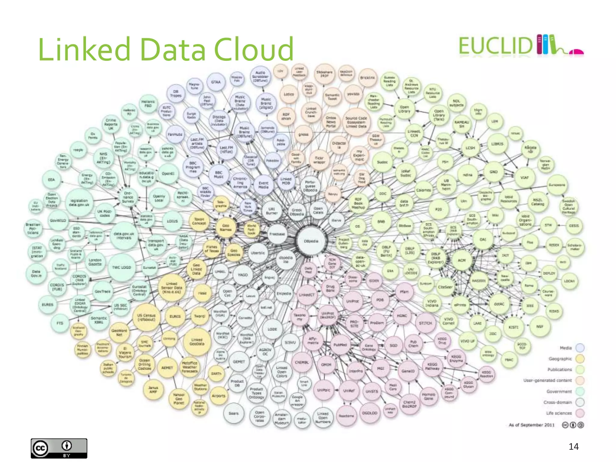 Linked Data Cloud
14
 