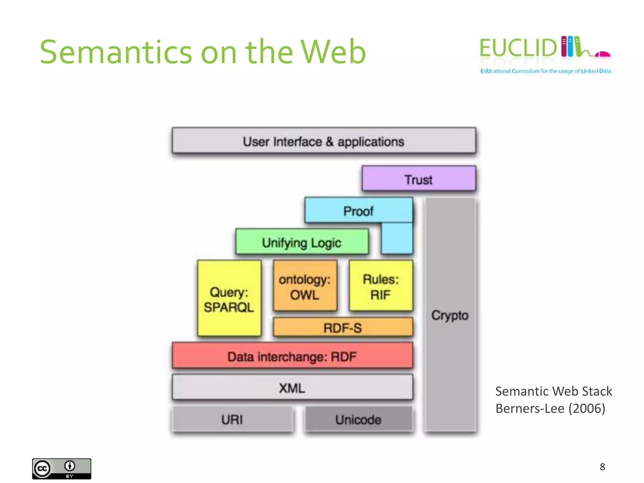 Semantics on theWeb
8
Semantic Web Stack
Berners-Lee (2006)
 