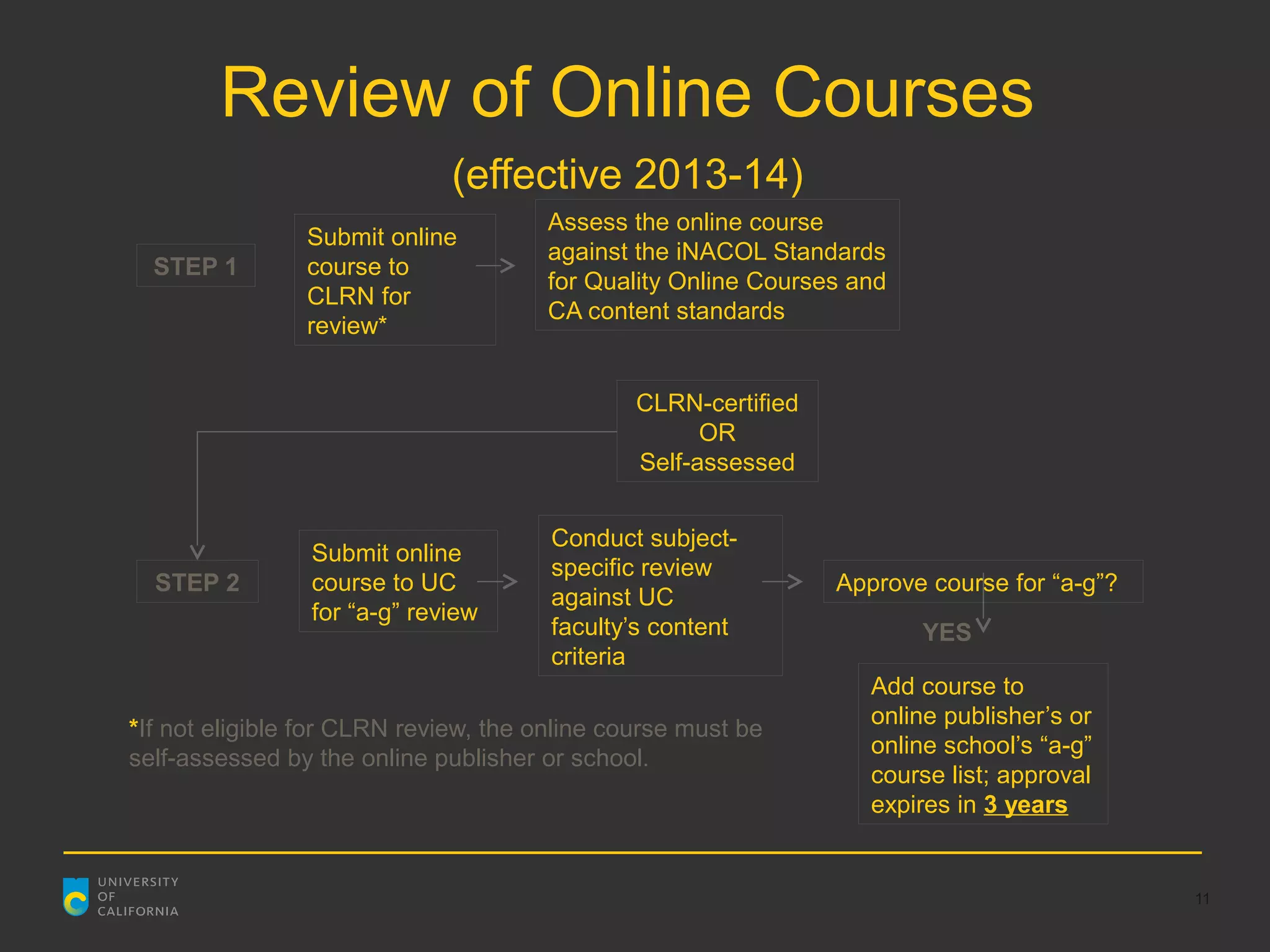 Review of Online Courses
                              (effective 2013-14)
                                      Assess the online course
                Submit online
                                      against the iNACOL Standards
  STEP 1        course to
                                      for Quality Online Courses and
                CLRN for
                                      CA content standards
                review*


                                               CLRN-certified
                                                     OR
                                               Self-assessed


                                       Conduct subject-
                 Submit online
                                       specific review
  STEP 2         course to UC                                   Approve course for “a-g”?
                                       against UC
                 for “a-g” review
                                       faculty’s content               YES
                                       criteria
                                                                   Add course to
                                                                   online publisher’s or
*If not eligible for CLRN review, the online course must be
                                                                   online school’s “a-g”
self-assessed by the online publisher or school.
                                                                   course list; approval
                                                                   expires in 3 years


                                                                                            11
 