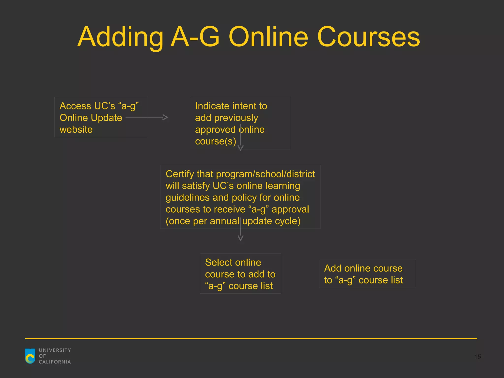 Adding A-G Online Courses

Access UC’s “a-g”          Indicate intent to
Online Update              add previously
website                    approved online
                           course(s)


                    Certify that program/school/district
                    will satisfy UC’s online learning
                    guidelines and policy for online
                    courses to receive “a-g” approval
                    (once per annual update cycle)



                             Select online
                                                           Add online course
                             course to add to
                                                           to “a-g” course list
                             “a-g” course list




                                                                                  15
 