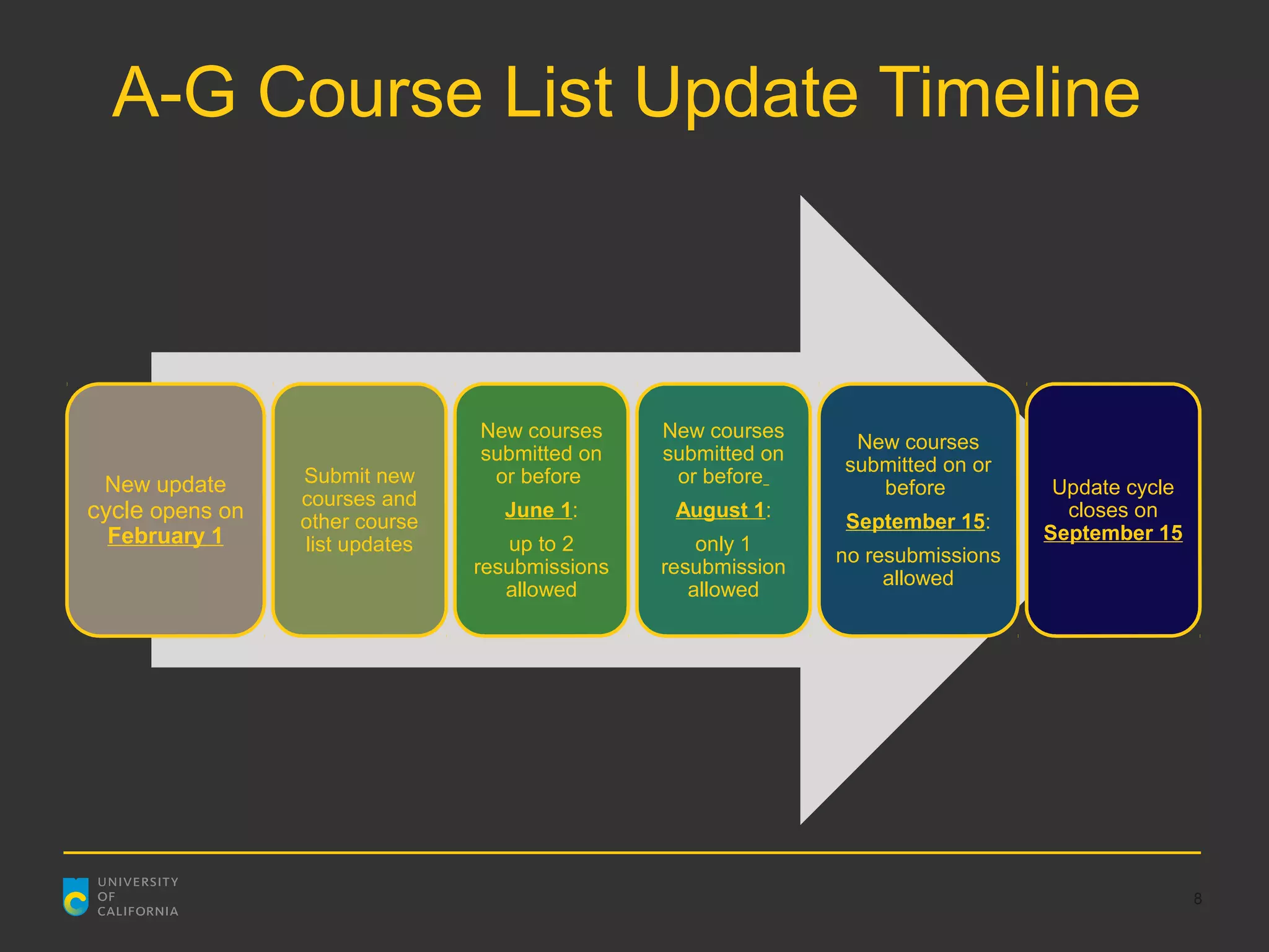 A-G Course List Update Timeline



                                New courses     New courses
                                                                New courses
                                submitted on    submitted on
                                                               submitted on or
 New update      Submit new      or before       or before
                                                                  before           Update cycle
                 courses and
cycle opens on   other course
                                  June 1:        August 1:
                                                               September 15:
                                                                                    closes on
  February 1                                                                      September 15
                 list updates      up to 2          only 1
                                                               no resubmissions
                                resubmissions   resubmission
                                                                    allowed
                                   allowed         allowed




                                                                                                  8
 