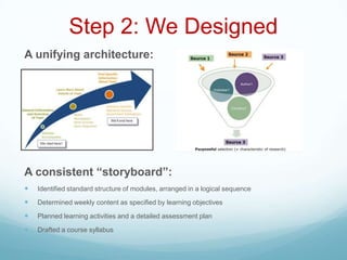 Step 2: We Designed
A unifying architecture:

Ddd




A consistent “storyboard”:
   Identified standard structure of modules, arranged in a logical sequence

   Determined weekly content as specified by learning objectives

   Planned learning activities and a detailed assessment plan

   Drafted a course syllabus
 